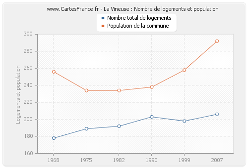 La Vineuse : Nombre de logements et population